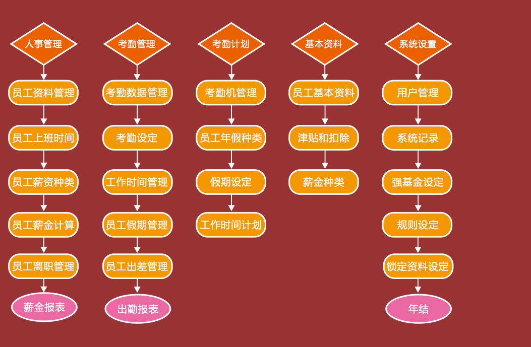 阳光人事管理系统